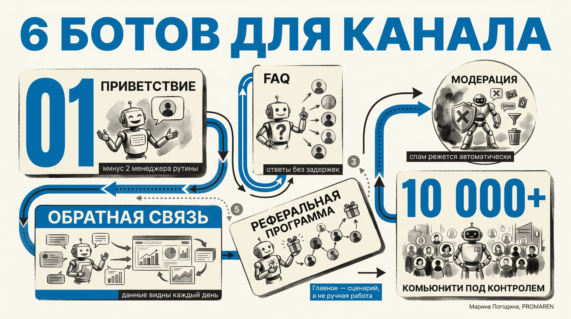 Кремово-синяя инфографика о шести ботах для Telegram-канала и пути автоматизации | Марина Погодина, PROMAREN