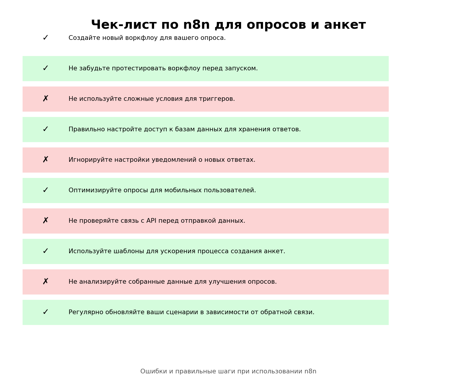 Чек-лист по n8n для опросов и анкет. Автор: Marina Pogodina