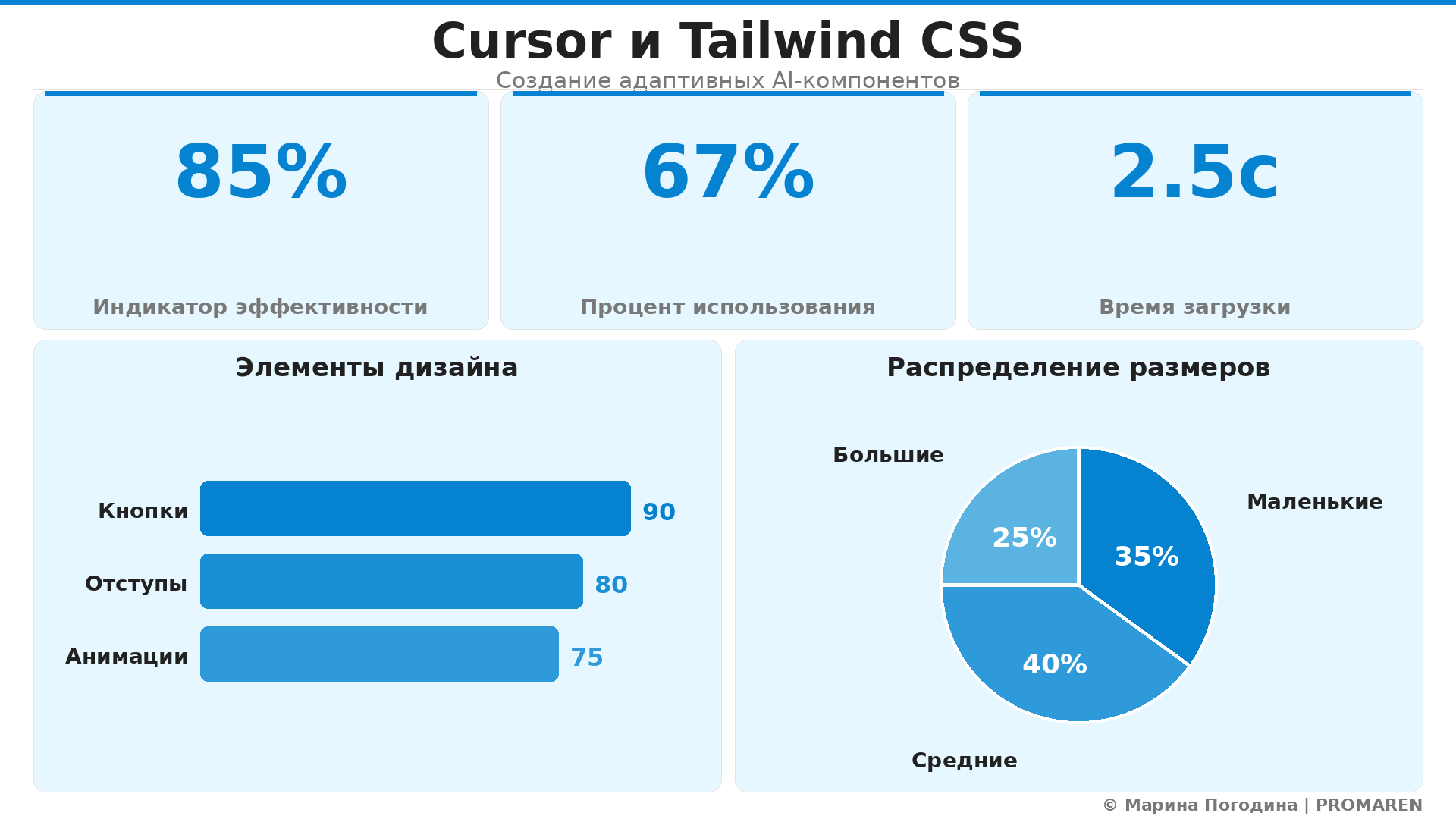 Data Visualization: Cursor и Tailwind CSS. Элементов: 5. Автор: Марина Погодина | PROMAREN