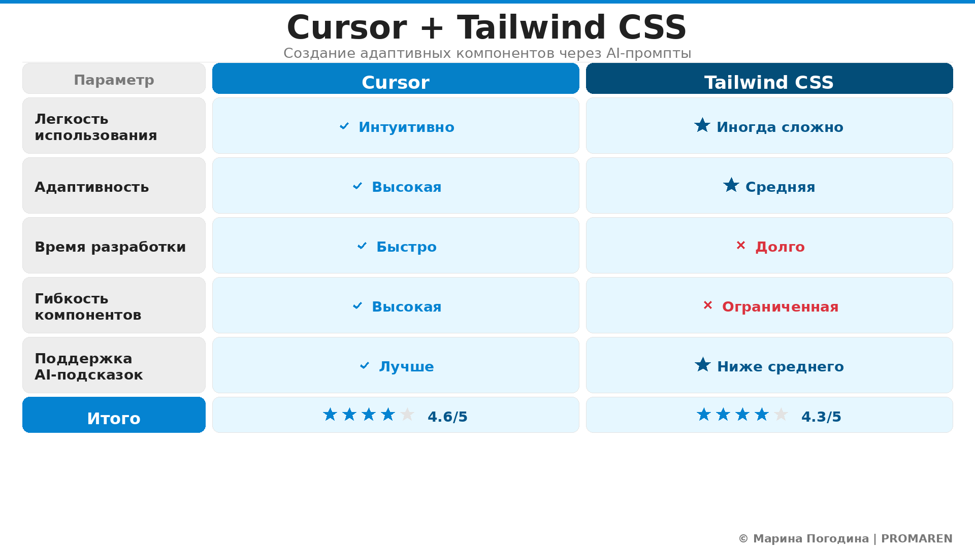 Сравнительная инфографика: Cursor + Tailwind CSS. Автор: Марина Погодина | PROMAREN