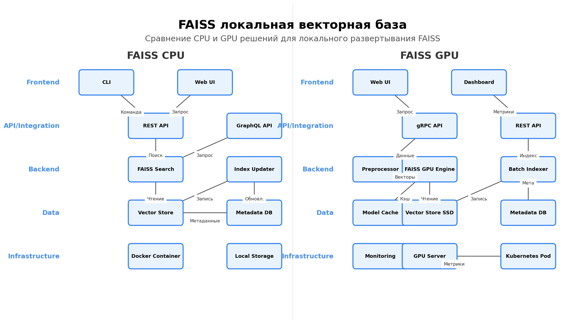 Архитектурная схема: FAISS локальная векторная база. Автор: Marina Pogodina.