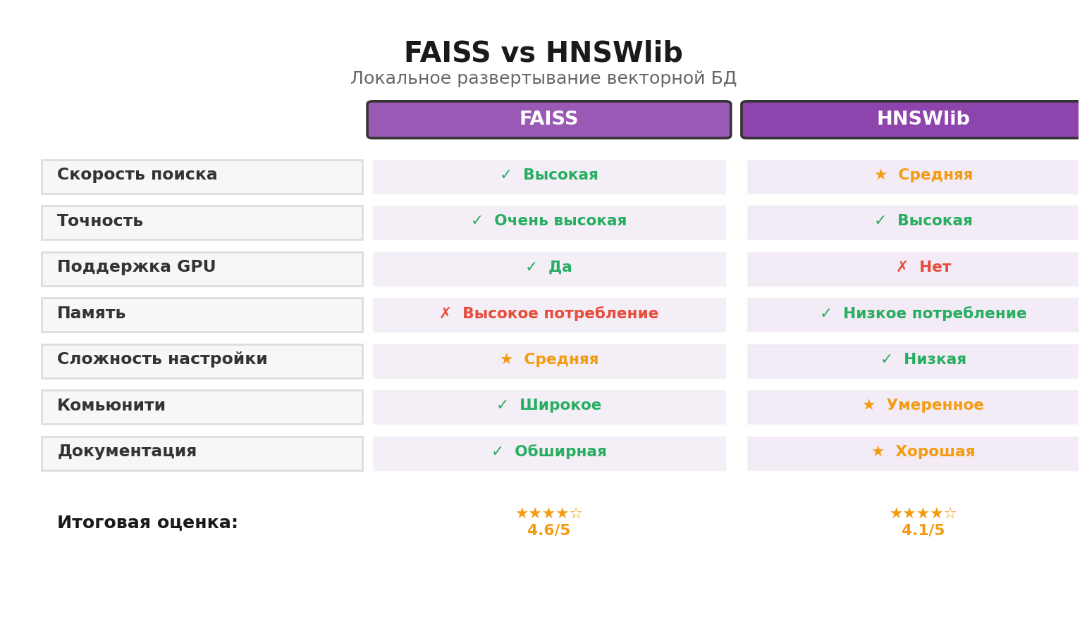 Сравнительная инфографика: FAISS vs HNSWlib. Автор: Marina Pogodina