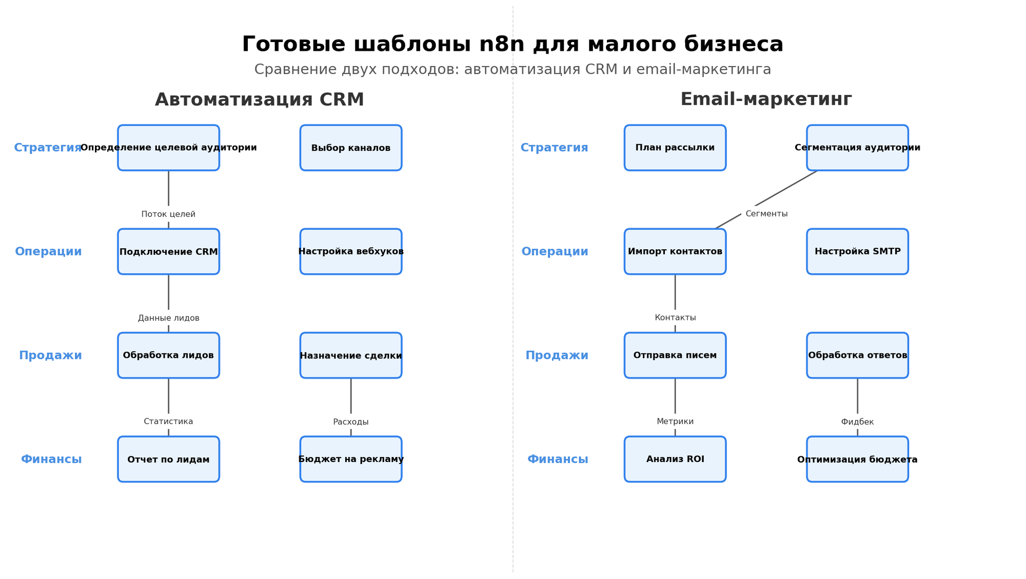 Архитектурная схема: готовые шаблоны n8n для малого бизнеса. Автор: Marina Pogodina.