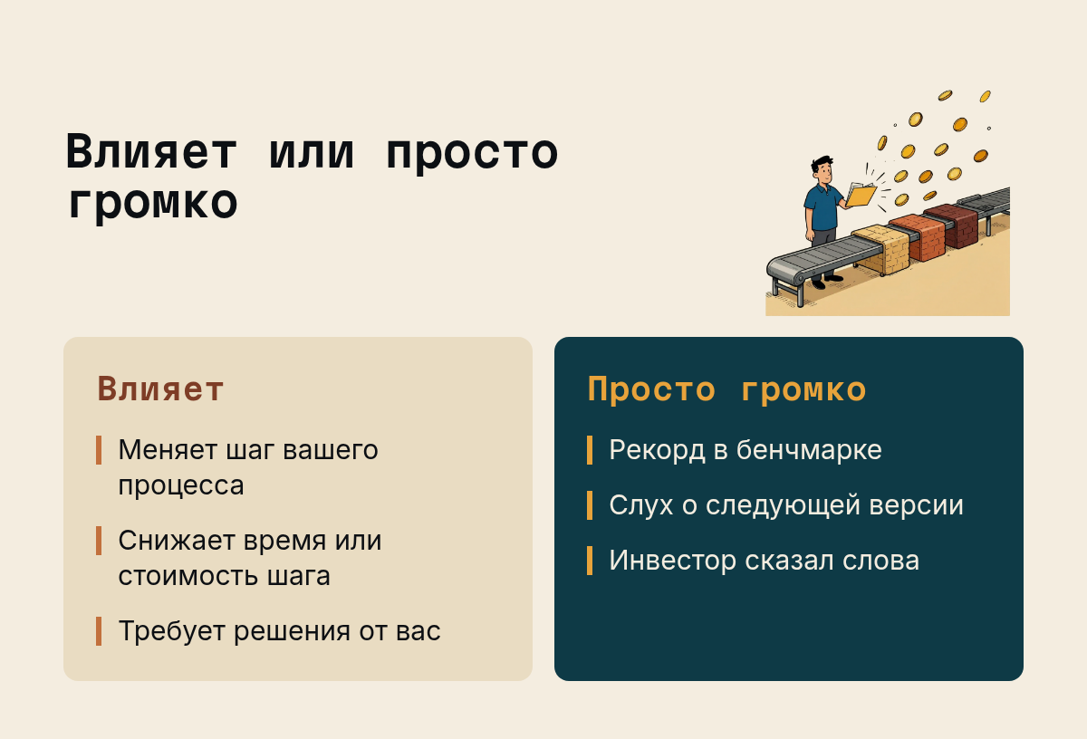 Влияет или просто громко: Влияет: Меняет шаг вашего процесса, Снижает время или стоимость шага, Требует решения от вас; Просто громко: Рекорд в бенчмарке, Слух о следующей версии, Инвестор сказал слова. Иллюстрация к разделу Фильтр четвёртый: влияние на ваши процессы, вид: две колонки