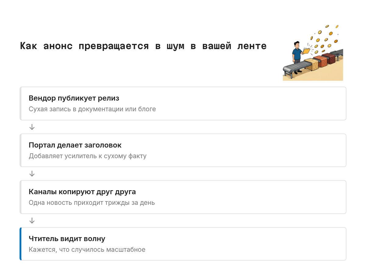 Схема цепочки: вендор публикует техническое сообщение о релизе, портал переписывает его в заголовок с усилителем, телеграм-каналы копируют заголовок друг у друга, читатель получает три одинаковых поста за день и решает, что случилось что-то огромное. Факт при этом не изменился с первого звена.