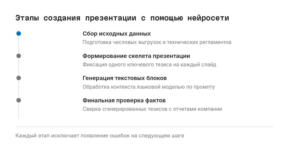 Последовательность из четырех этапов: сбор исходных данных, утверждение сценария, пакетная генерация слайдов и ручная вычитка.