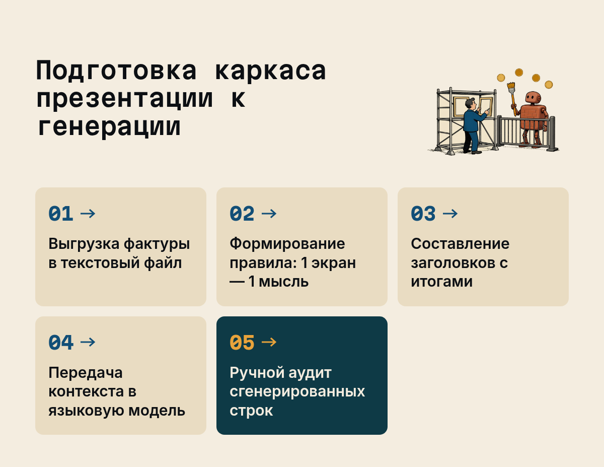 Подготовка каркаса презентации к генерации: Выгрузка фактуры в текстовый файл, Формирование правила: 1 экран — 1 мысль, Составление заголовков с итогами, Передача контекста в языковую модель, Ручной…. Иллюстрация к разделу Как собрать каркас презентации перед запуском модели, вид: схема процесса