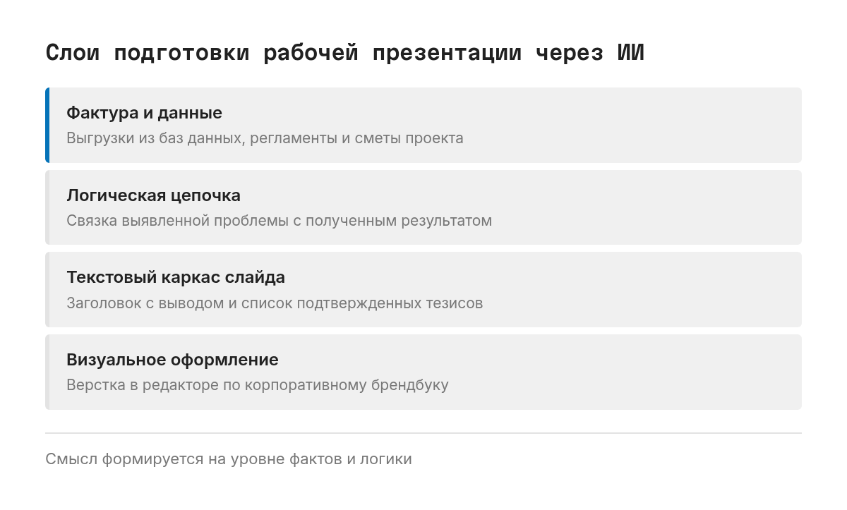 Четыре уровня презентации: первичная фактура процесса, логическая цепочка, текстовый каркас слайда и визуальные требования.