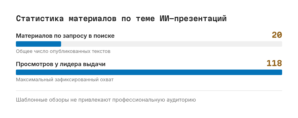 Столбики сравнивают 20 найденных материалов по запросу и 118 просмотров у самой читаемой статьи.