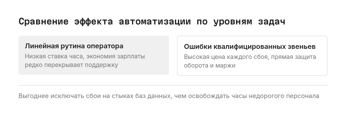 Сравнение двух подходов к автоматизации. Первый подход автоматизирует рутину линейного персонала с низкой ставкой часа и дает долгую окупаемость. Второй подход убирает ошибки на стыках систем и в квалифицированном труде, давая быстрый возврат вложений.