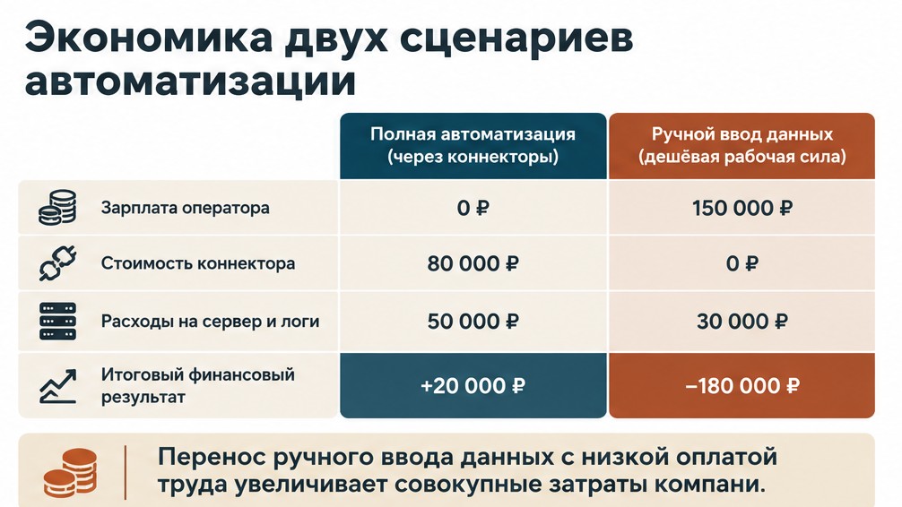 Экономика двух сценариев автоматизации: Зарплата оператора, Стоимость коннектора, Расходы на сервер и логи, Итоговый финансовый результат. Иллюстрация к разделу Ловушка дешевого часа, вид: таблица-сравнение