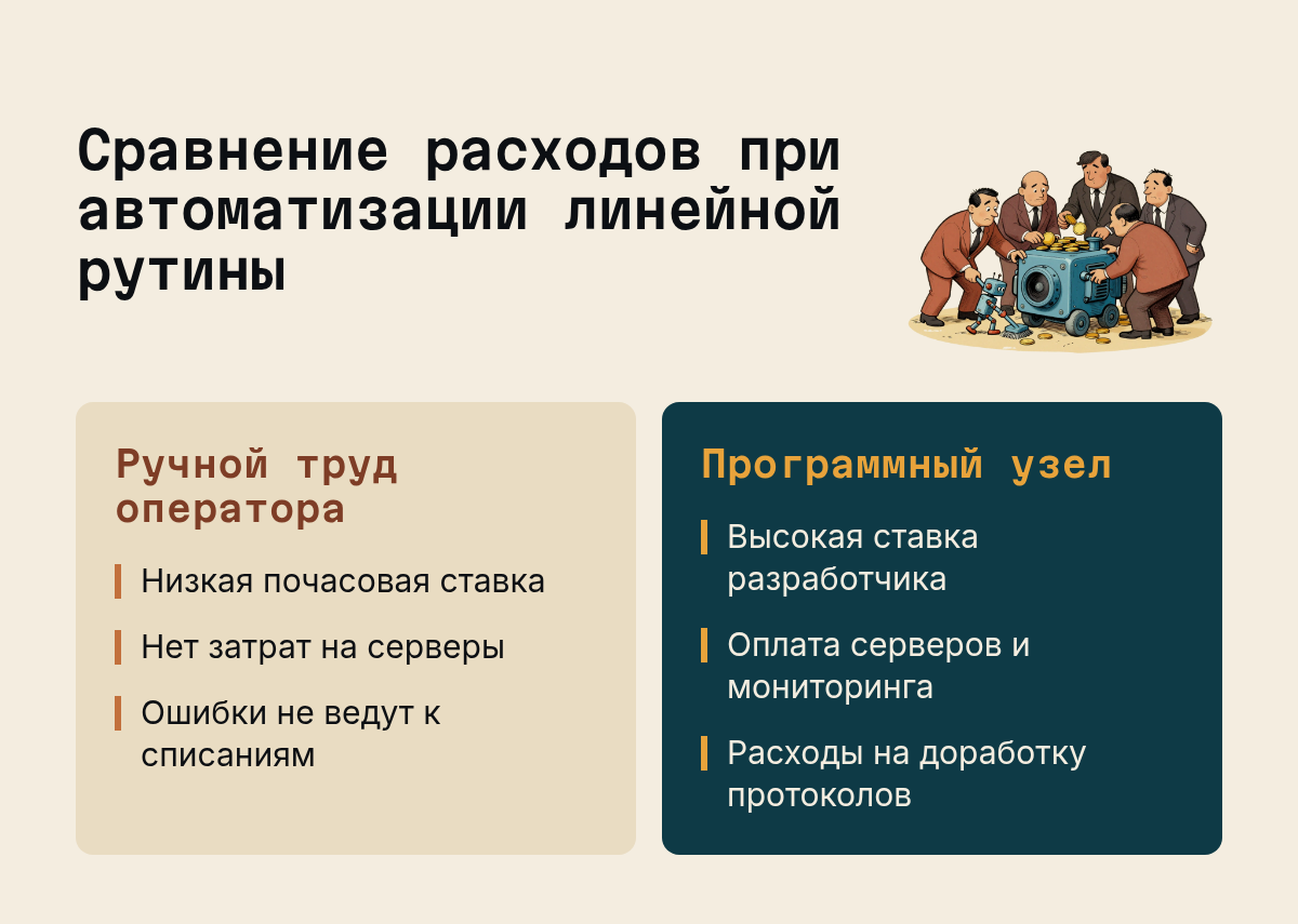 Сравнение расходов при автоматизации линейной рутины: Ручной труд оператора: Низкая почасовая ставка, Нет затрат на серверы, Ошибки не ведут к списаниям; Программный узел: Высокая ставка разработчика, Оплата серверов и мониторинга…. Иллюстрация к разделу Ловушка дешевого часа, вид: две колонки