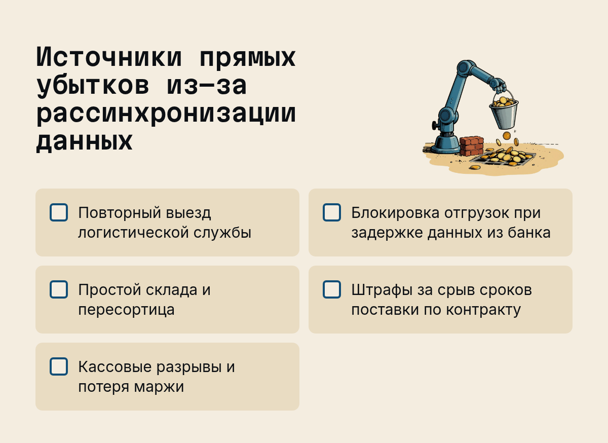 Источники прямых убытков из-за рассинхронизации данных: Повторный выезд логистической службы, Блокировка отгрузок при задержке данных из банка, Простой склада и пересортица, Штрафы за срыв сроков поставки по контракту…. Иллюстрация к разделу Где бизнес теряет реальные средства, вид: чек-лист
