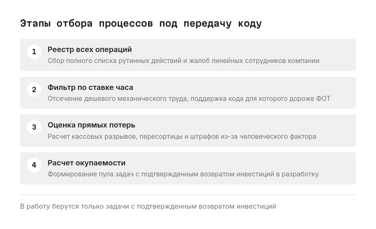 Пошаговый процесс отбора задач на автоматизацию: составление реестра всех ручных операций, фильтрация по стоимости часа сотрудников, расчет прямых потерь от системных ошибок и передача в разработку только задач с подтвержденным возвратом инвестиций.