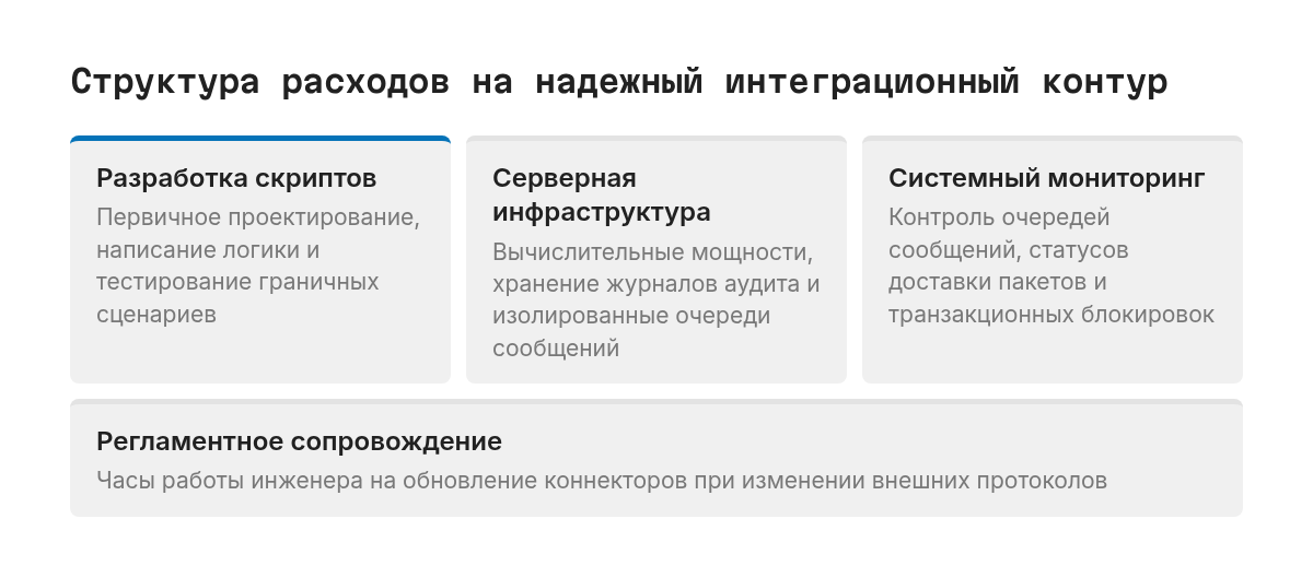 Схема состава затрат на интеграционный контур: разовая разработка кода, аренда серверов и очередей, мониторинг и логирование, регулярная поддержка коннекторов.