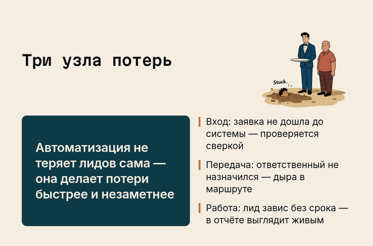 Три узла потерь: Автоматизация не теряет лидов сама — она делает потери быстрее и незаметнее, Вход: заявка не дошла до системы — проверяется сверкой, Передача: ответственный не назначился — дыра в маршруте, Работа: лид…. Иллюстрация к разделу Где автоматизация теряет лидов, вид: карточка факта