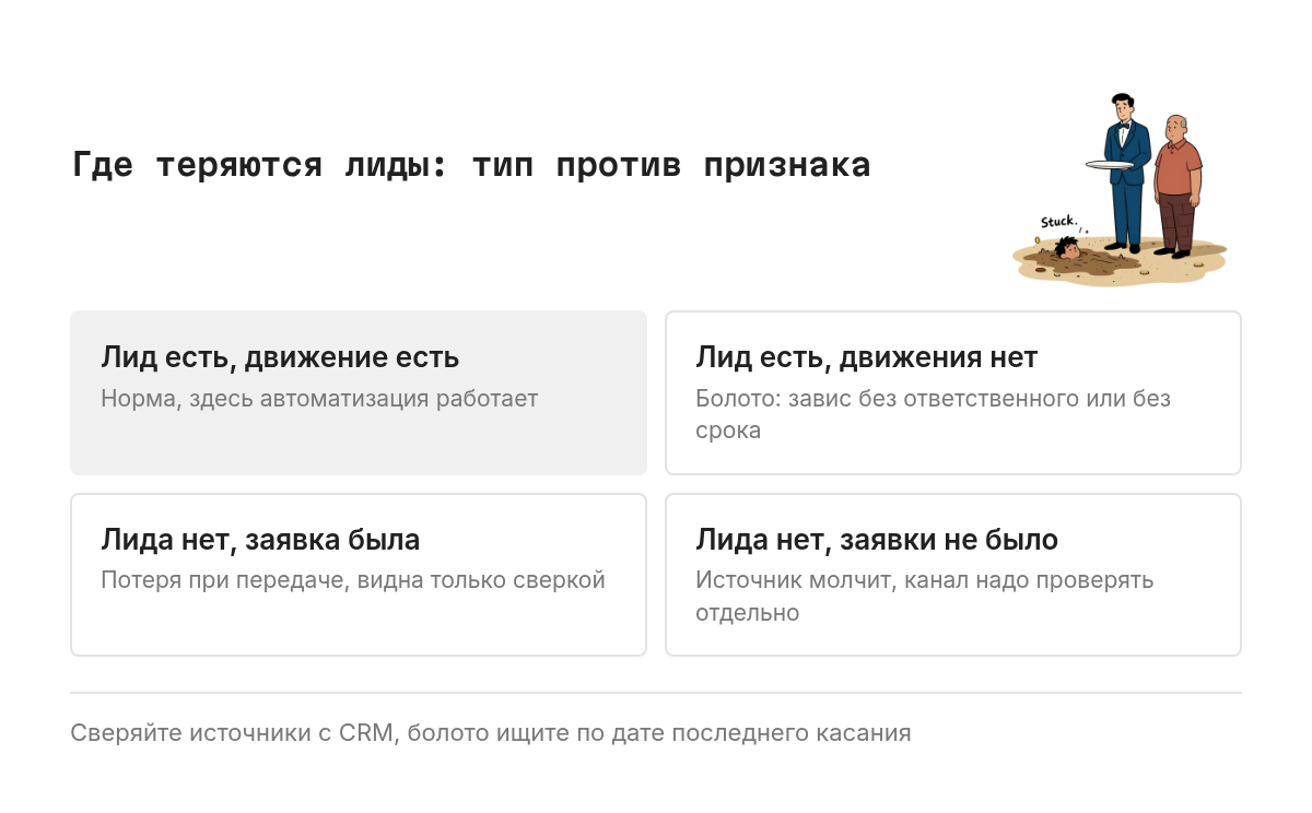 Матрица два на два: по горизонтали лид есть в CRM или его нет, по вертикали по лиду есть движение или его нет. Четыре угла: лид есть и движение есть, это норма; лид есть, движения нет, это болото; лида нет, но заявка была, это потеря при передаче; лида нет и заявки не было, это зона вне контроля.