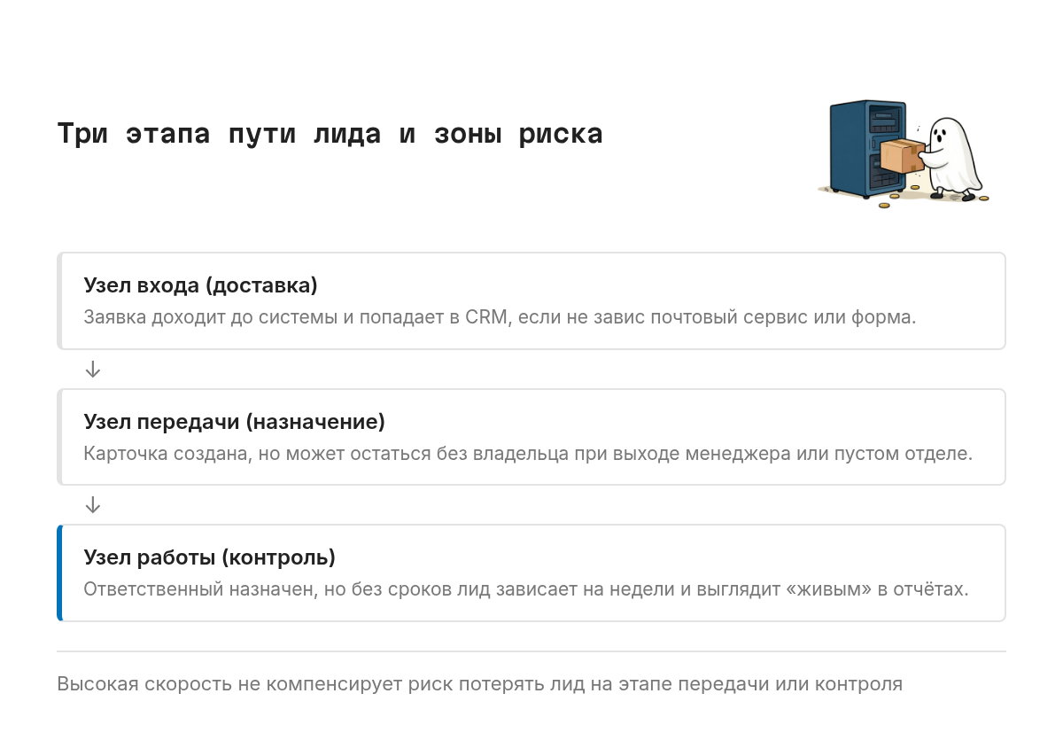 Схема цепочки из пяти звеньев, разделённая на три зоны. Слева: заявка попадает в систему и попадает в CRM. В центре: ответственный получает уведомление и начинает работу. Справа: на конце система напоминает о сроке. Стрелки идут слева направо, указывая на возможный обрыв на каждом этапе.