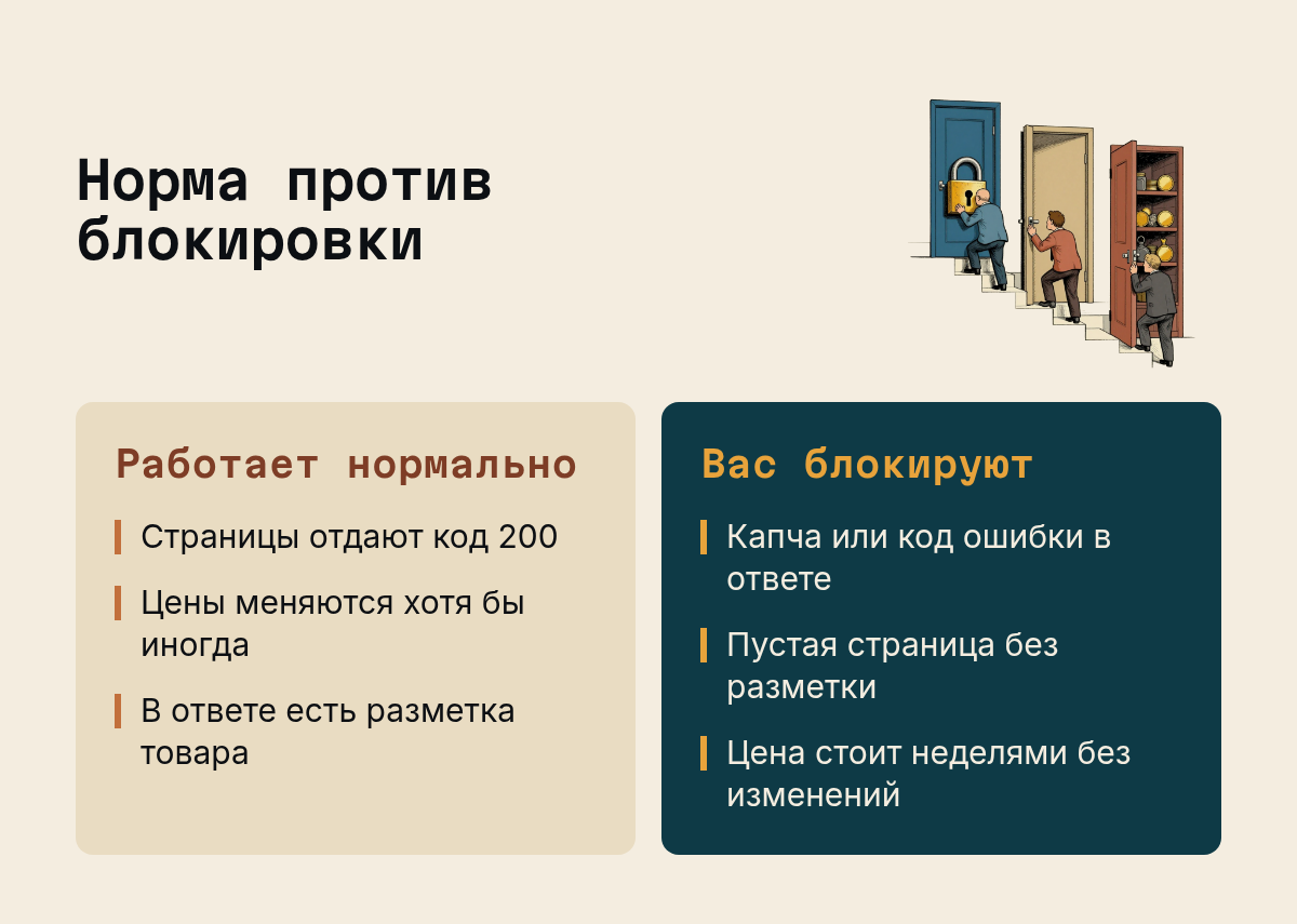 Норма против блокировки: Работает нормально: Страницы отдают код 200, Цены меняются хотя бы иногда, В ответе есть разметка товара; Вас блокируют: Капча или код ошибки в ответе, Пустая страница без разметки, Цена стоит…. Иллюстрация к разделу Как понять, что вас начали блокировать, вид: две колонки