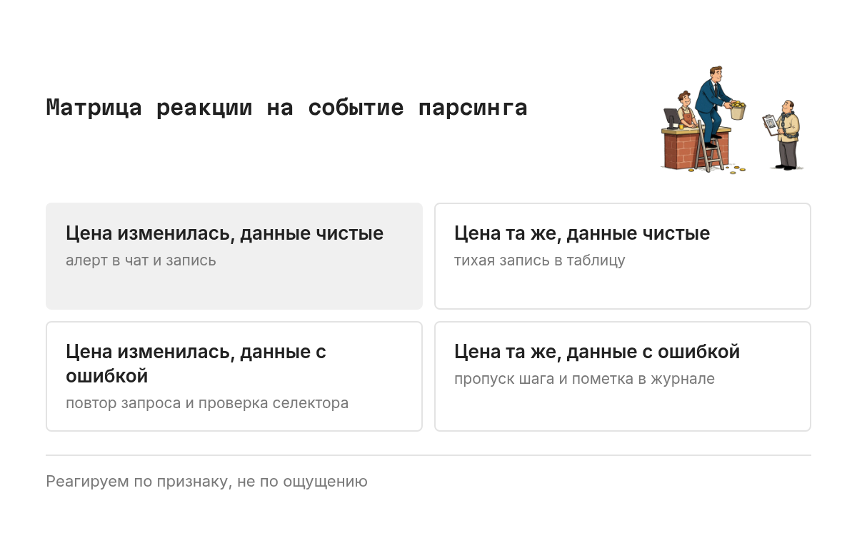 Матрица два на два: по горизонтали цена изменилась или нет, по вертикали данные пришли чистыми или с ошибкой. Чистые данные при изменении цены дают алерт и запись, чистые без изменения дают тихую запись, ошибка при изменении даёт повторный запрос и проверку селектора, ошибка без изменения даёт пропуск шага и пометку в журнале.