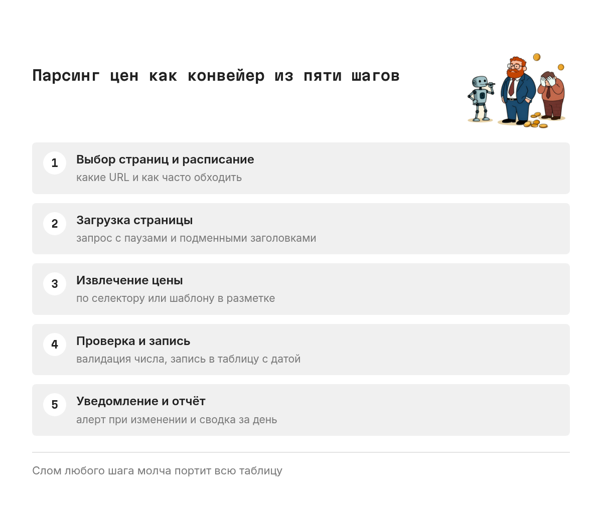 Схема из пяти последовательных шагов парсинга цен: выбор страниц и расписания, загрузка HTML, извлечение цены селектором, проверка и запись в таблицу, уведомление и отчёт. Стрелки показывают порядок, каждый шаг зависит от предыдущего.