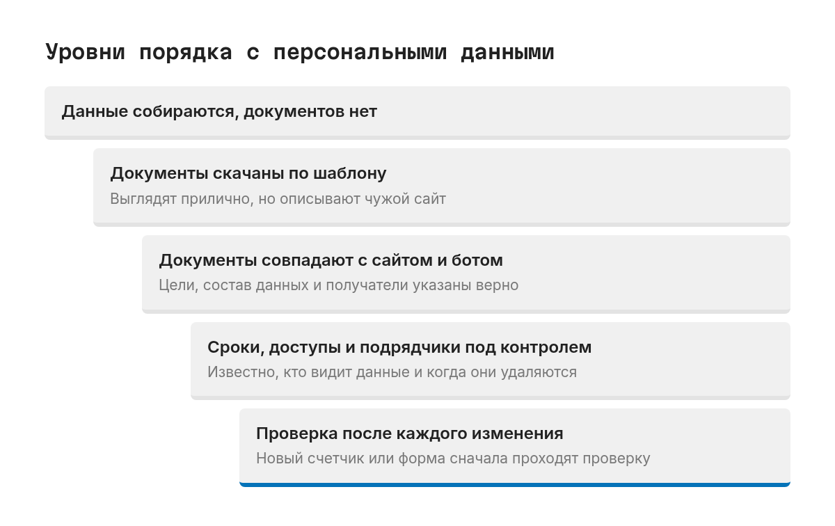Лестница из пяти ступеней: данные собираются без документов; документы скачаны по шаблону; документы совпадают с сайтом и ботом; сроки, доступы и подрядчики под контролем; проверка по графику после каждого изменения.