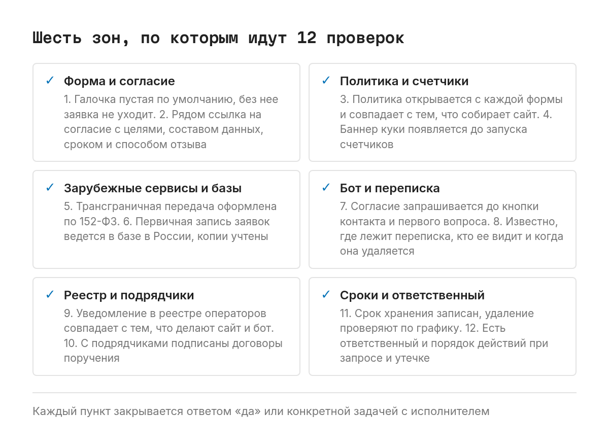 Сетка из шести зон, в каждой по две проверки, всего 12. Форма и согласие: пустая галочка, ссылка на текст согласия. Политика и счетчики: политика совпадает с сайтом, баннер куки появляется до счетчиков. Зарубежные сервисы и базы: трансграничная передача оформлена, первичная запись ведется в России. Бот: согласие до кнопки контакта, известно, где хранится переписка и кто ее видит. Реестр и подрядчики: уведомление актуально, договоры поручения подписаны. Сроки и ответственный: срок хранения записан и контролируется, назначен ответственный с порядком действий при утечке.