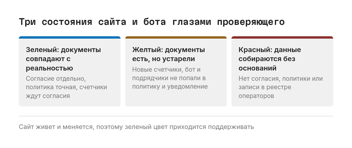 Светофор из трех состояний. Зеленый: документы совпадают с тем, что делают сайт и бот. Желтый: документы есть, но устарели после новых счетчиков, бота или подрядчиков. Красный: данные собираются без согласия, политики или уведомления.
