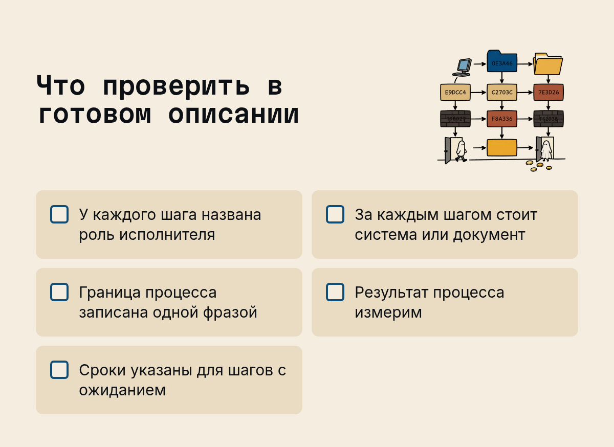 Что проверить в готовом описании: У каждого шага названа роль исполнителя, За каждым шагом стоит система или документ, Граница процесса записана одной фразой, Результат процесса измерим, Сроки указаны для шагов с ожиданием. Иллюстрация к разделу Шаблон карточки процесса, вид: чек-лист