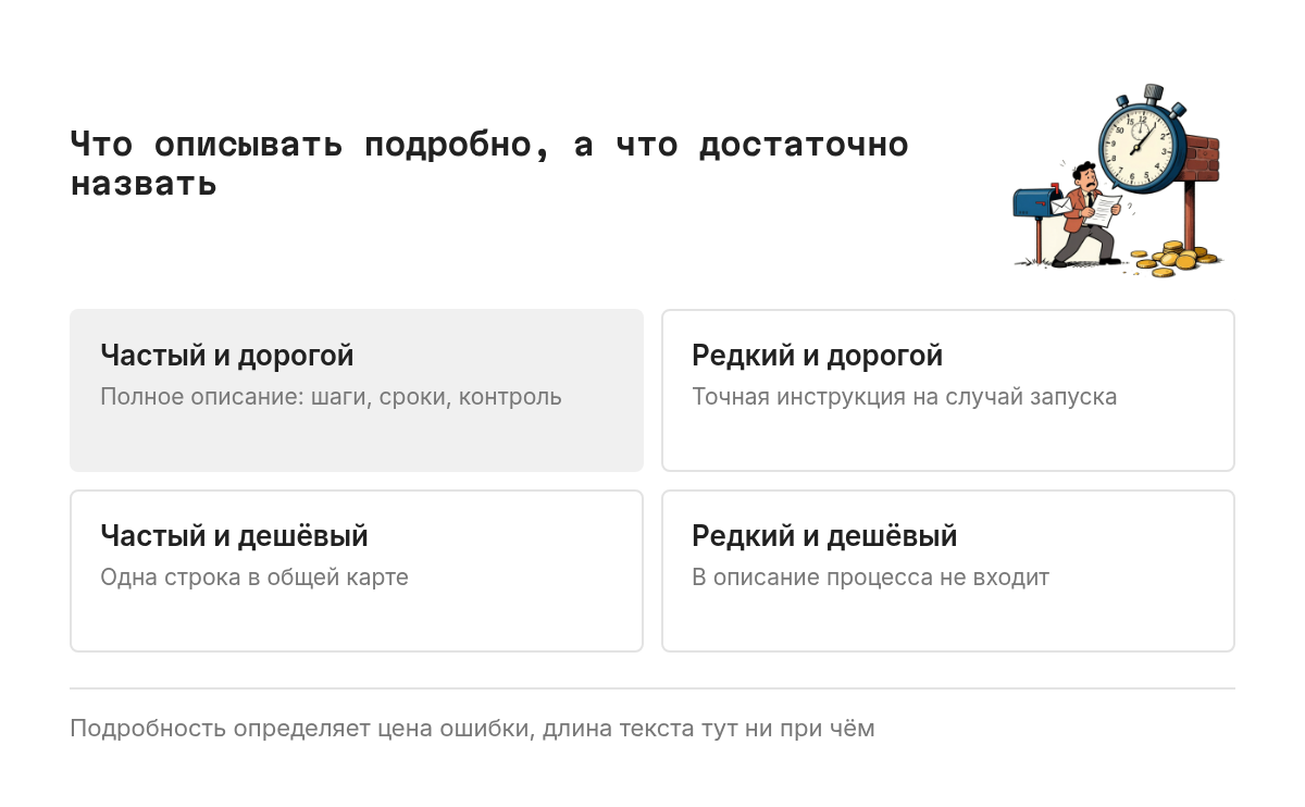 Матрица два на два: по горизонтали частота шага от редких к ежедневным, по вертикали цена ошибки от низкой к высокой. Частый и дорогой шаг описывают подробно, редкий и дорогой достаточно задокументировать точно, частый и дешёвый можно назвать, редкий и дешёвый не трогают вовсе.