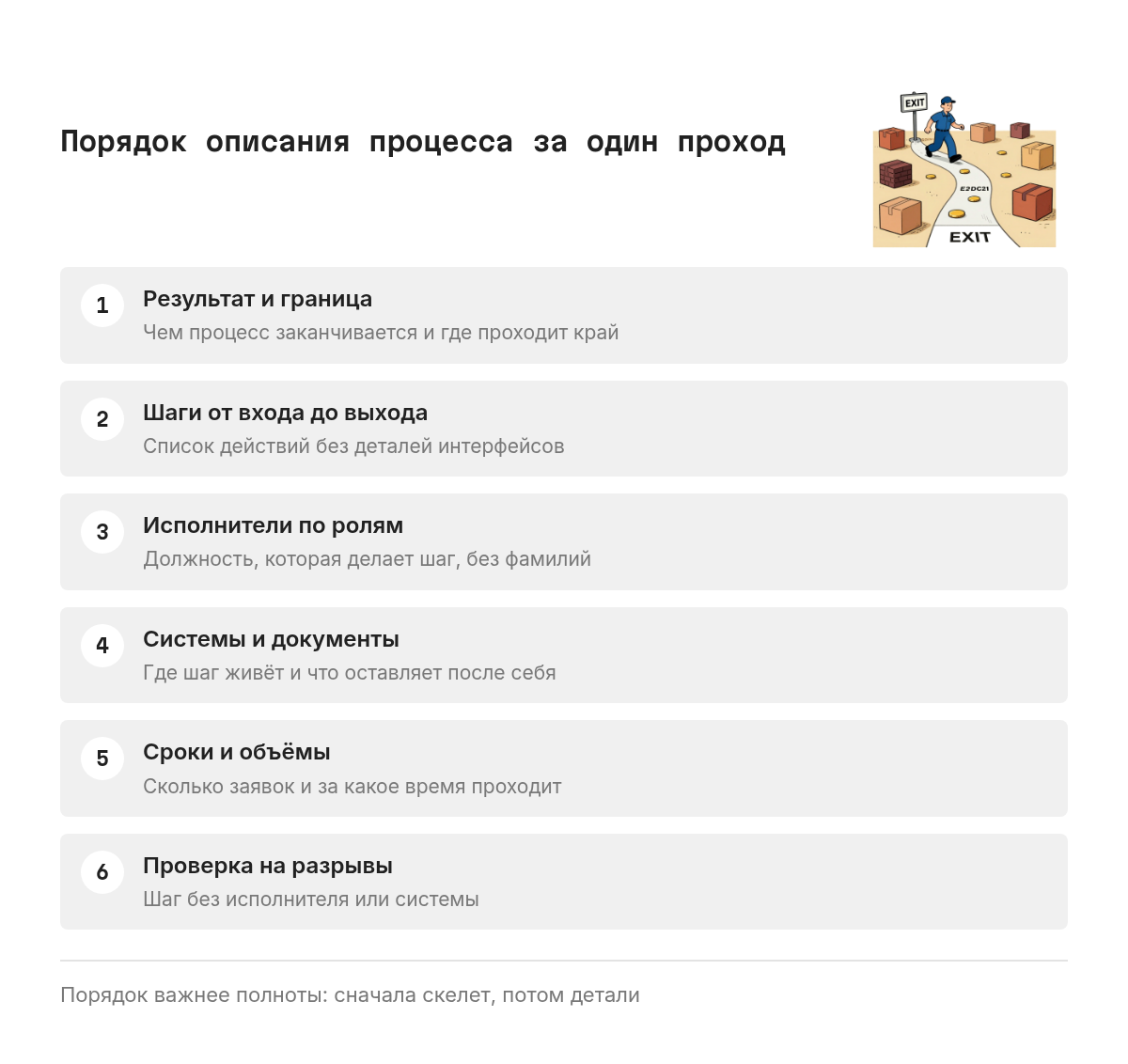 Схема из шести последовательных шагов: определить результат и границу процесса, выписать шаги от входа до выхода, назначить исполнителей, привязать системы и документы, задать сроки, проверить на разрывы и дубли.