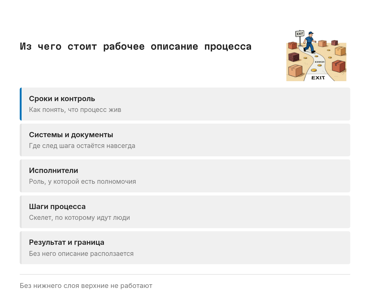 Схема слоёв снизу вверх: основание это результат и граница процесса, на нём лежат шаги, выше исполнители, затем системы и документы, сверху сроки и правила контроля.