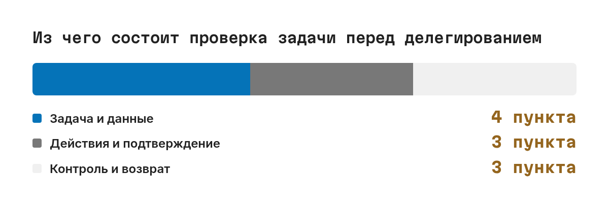Круговая диаграмма чек-листа из десяти пунктов: четыре пункта про саму задачу и данные, три пункта про действия и подтверждение, три пункта про контроль и возврат к ручному пути.