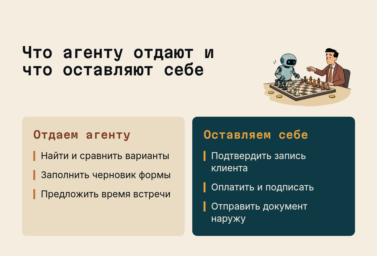 Что агенту отдают и что оставляют себе: Отдаем агенту: Найти и сравнить варианты, Заполнить черновик формы, Предложить время встречи; Оставляем себе: Подтвердить запись клиента, Оплатить и подписать, Отправить…. Иллюстрация к разделу Где агент ошибается и сколько стоит его ошибка, вид: две колонки