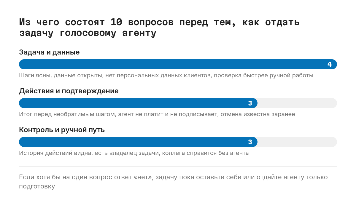 Полоса из 10 вопросов чек-листа, разделенная на три части. 4 вопроса касаются задачи и данных: шаги можно проговорить вслух, сведения берутся из фразы или открытых источников, нет персональных данных клиентов, результат проверяется быстрее ручной работы. 3 вопроса касаются действий и подтверждения: итог показывается перед необратимым шагом, агент не платит и не подписывает, известно, как отменить действие. 3 вопроса касаются контроля и возврата к ручной работе: история действий просматривается, у задачи есть живой владелец, ручной путь записан.
