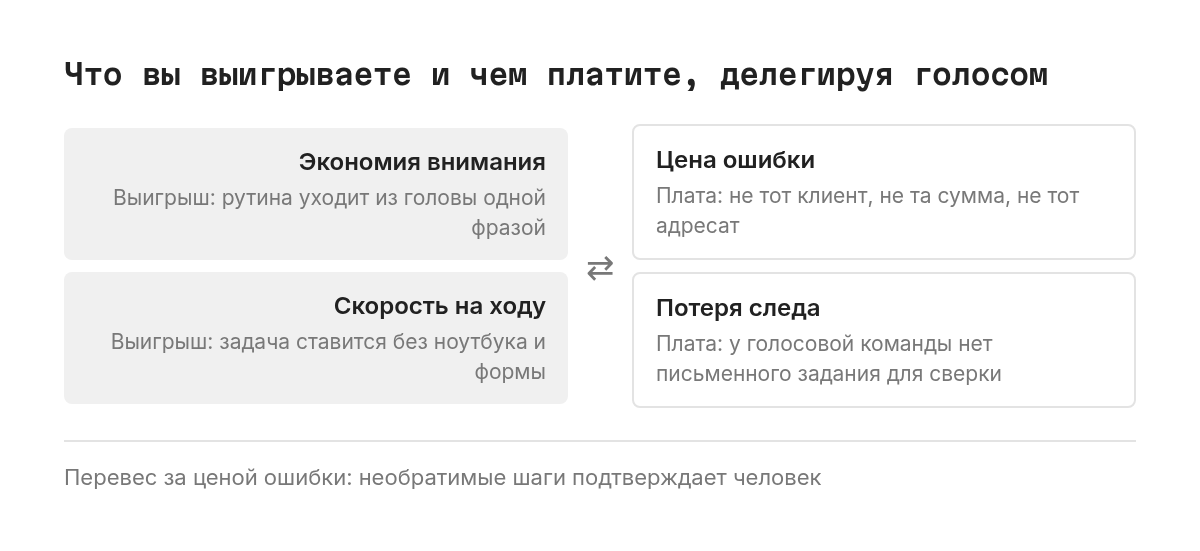 Весы с коромыслом и двумя чашами. На левой чаше выигрыш: экономия внимания и скорость, когда задача ставится одной фразой на ходу. На правой чаше цена: ошибка агента, которая приходит редко, но одним крупным счетом, и потеря следа, потому что голосовая команда не оставляет письменного задания. Коромысло склоняется к чаше с ценой ошибки. Итог под весами: необратимые шаги подтверждает человек.