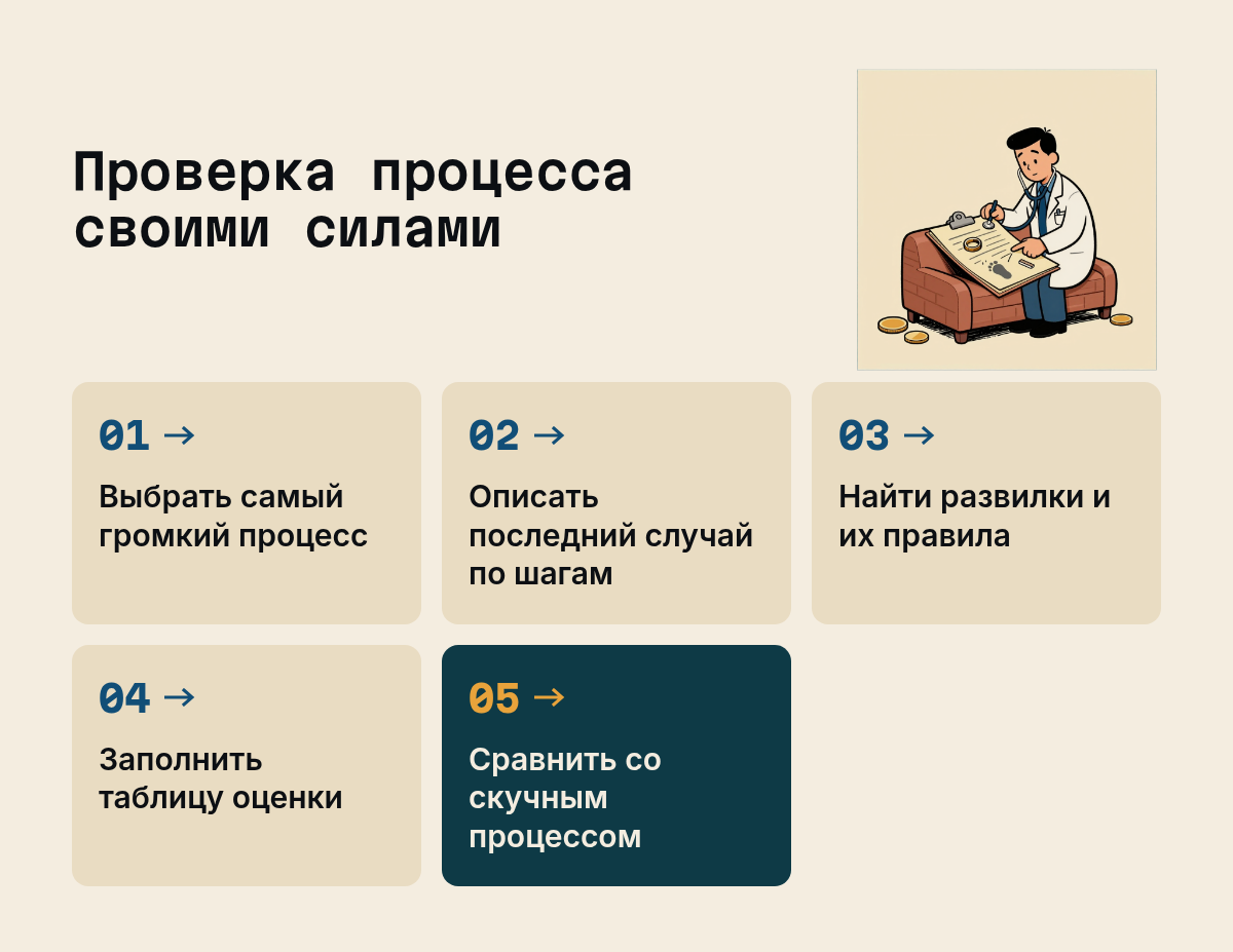 Проверка процесса своими силами: Выбрать самый громкий процесс, Описать последний случай по шагам, Найти развилки и их правила, Заполнить таблицу оценки, Сравнить со скучным процессом. Иллюстрация к разделу Что проверить у себя до конца недели, вид: схема процесса