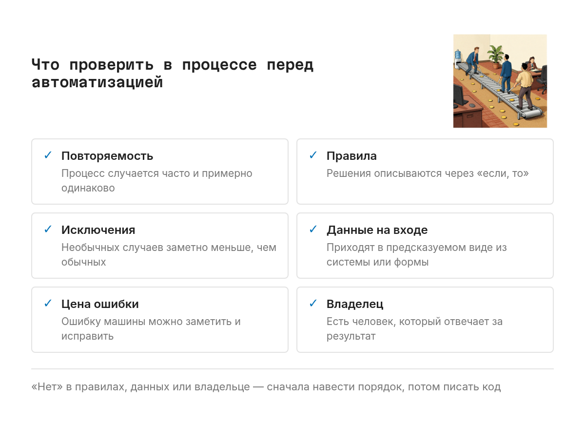 Сетка из шести равноправных проверок процесса: повторяемость, правила принятия решений, исключения, предсказуемые данные на входе, цена ошибки машины и наличие владельца, который отвечает за результат. Итог: если нет правил, данных или владельца, процесс сначала приводят в порядок.