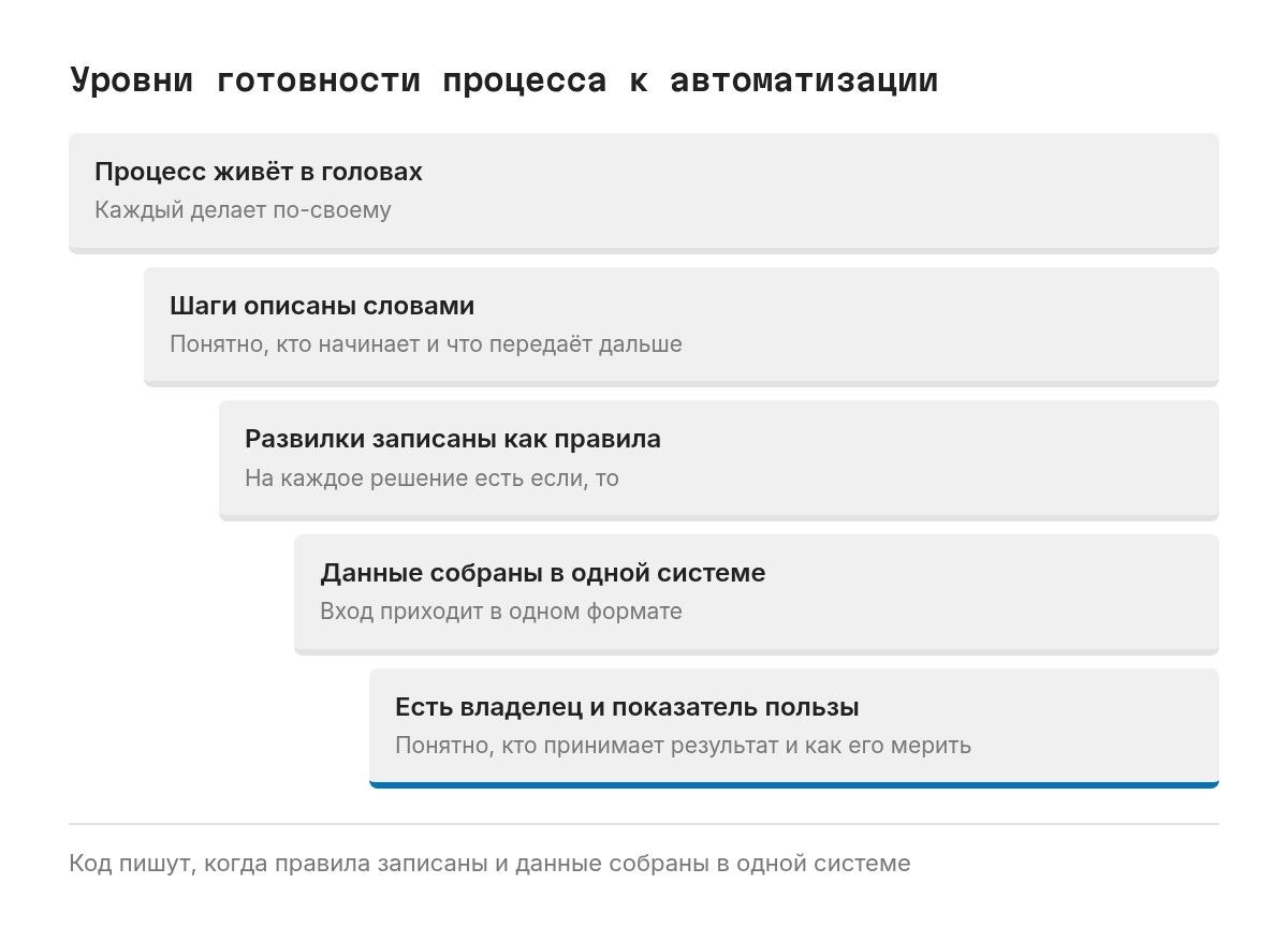 Лестница готовности процесса снизу вверх: процесс живёт в головах сотрудников, шаги описаны словами, развилки записаны как правила, данные собраны в одной системе, у процесса есть владелец и показатель пользы.