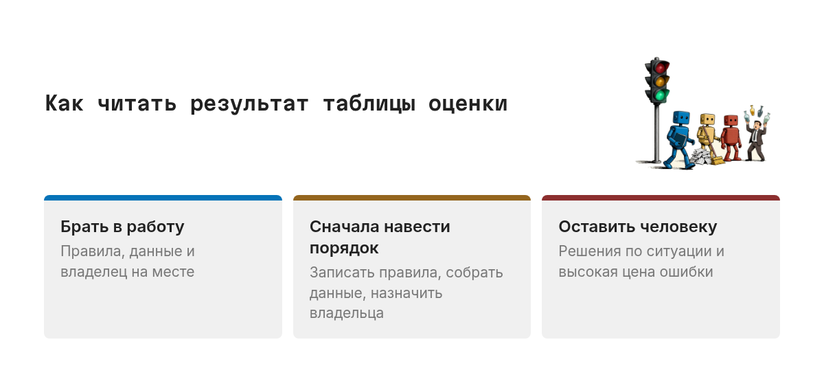 Светофор решений по итогам таблицы: зелёная зона означает брать процесс в работу, жёлтая означает сначала записать правила, собрать данные и назначить владельца, красная означает оставить работу человеку.