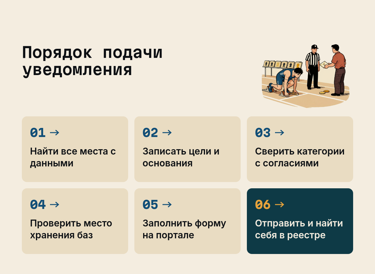 Порядок подачи уведомления: Найти все места с данными, Записать цели и основания, Сверить категории с согласиями, Проверить место хранения баз, Заполнить форму на портале, Отправить и найти себя в реестре. Иллюстрация к разделу Чек-лист подачи уведомления: порядок шагов, вид: схема процесса
