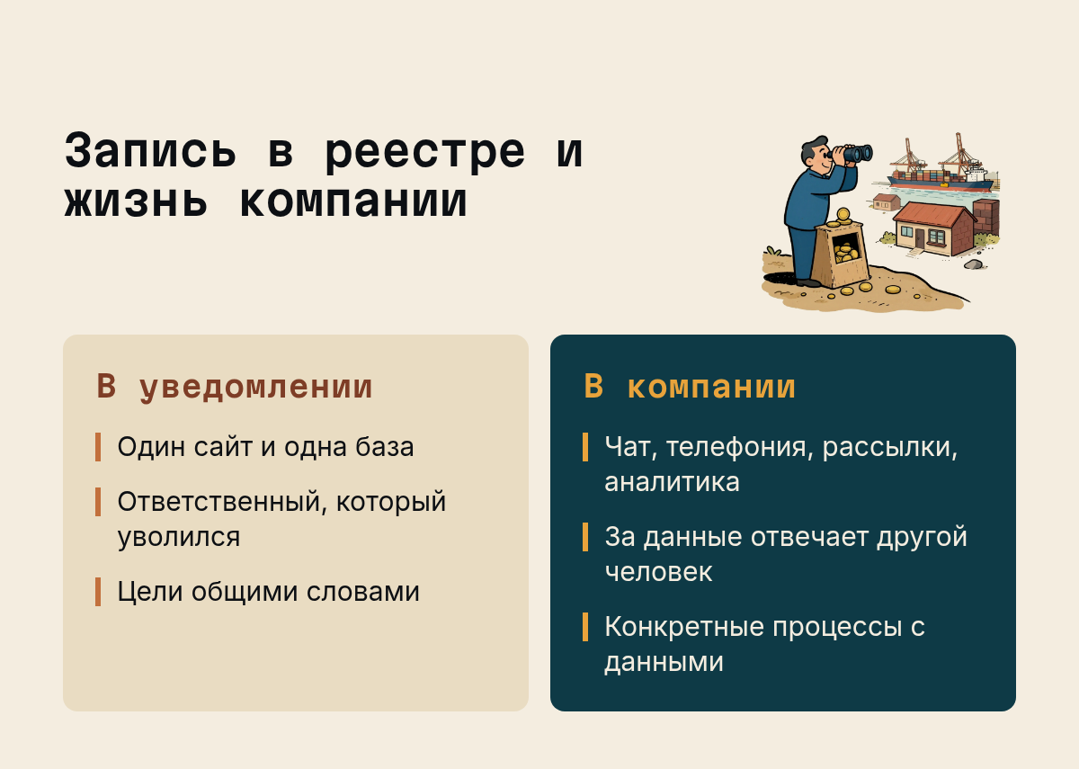 Запись в реестре и жизнь компании: В уведомлении: Один сайт и одна база, Ответственный, который уволился, Цели общими словами; В компании: Чат, телефония, рассылки, аналитика, За данные отвечает другой человек…. Иллюстрация к разделу Где уведомление расходится с жизнью компании, вид: две колонки
