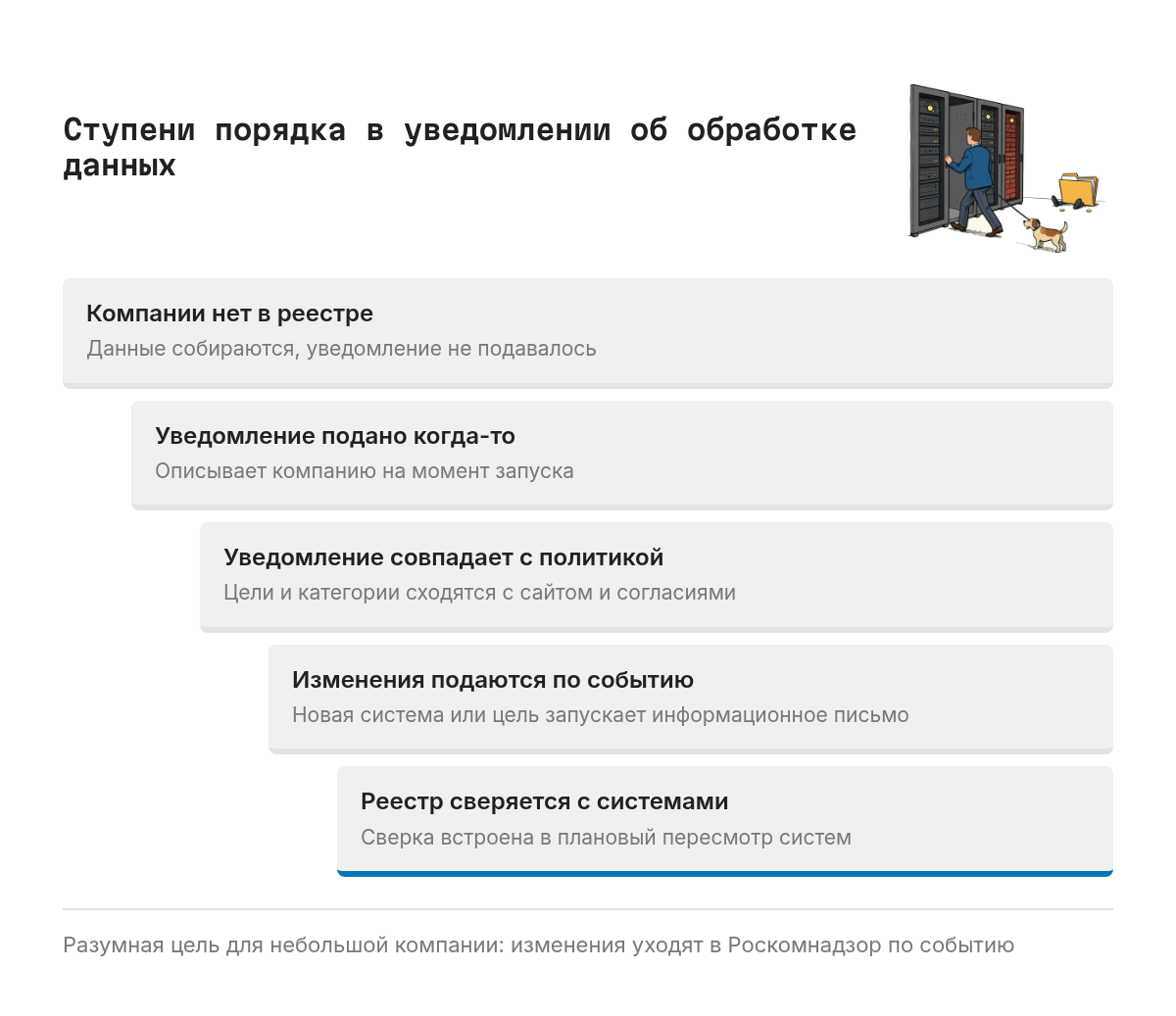 Лестница из пяти ступеней снизу вверх: компании нет в реестре; уведомление подано когда-то при запуске; уведомление совпадает с политикой и согласиями; изменения подаются по событию; реестр сверяется с системами регулярно.