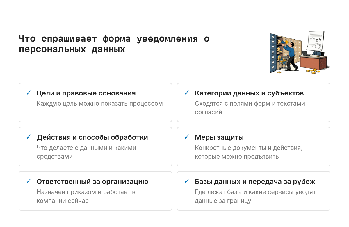 Сетка из шести равноправных блоков формы: цели и правовые основания, категории данных и субъектов, действия и способы обработки, меры защиты, ответственный за организацию обработки, место баз данных и передача за рубеж.