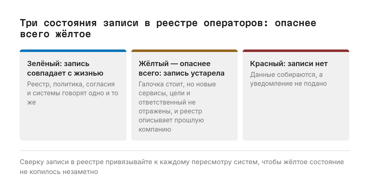 Светофор из трёх сигналов, жёлтый выделен как самый опасный. Зелёный: запись в реестре совпадает с политикой, согласиями и системами. Жёлтый, опаснее всего: запись есть, но устарела, новые сервисы, цели и ответственный не отражены, реестр описывает прошлую компанию, а обязанность кажется выполненной. Красный: данные собираются, а уведомление не подано.