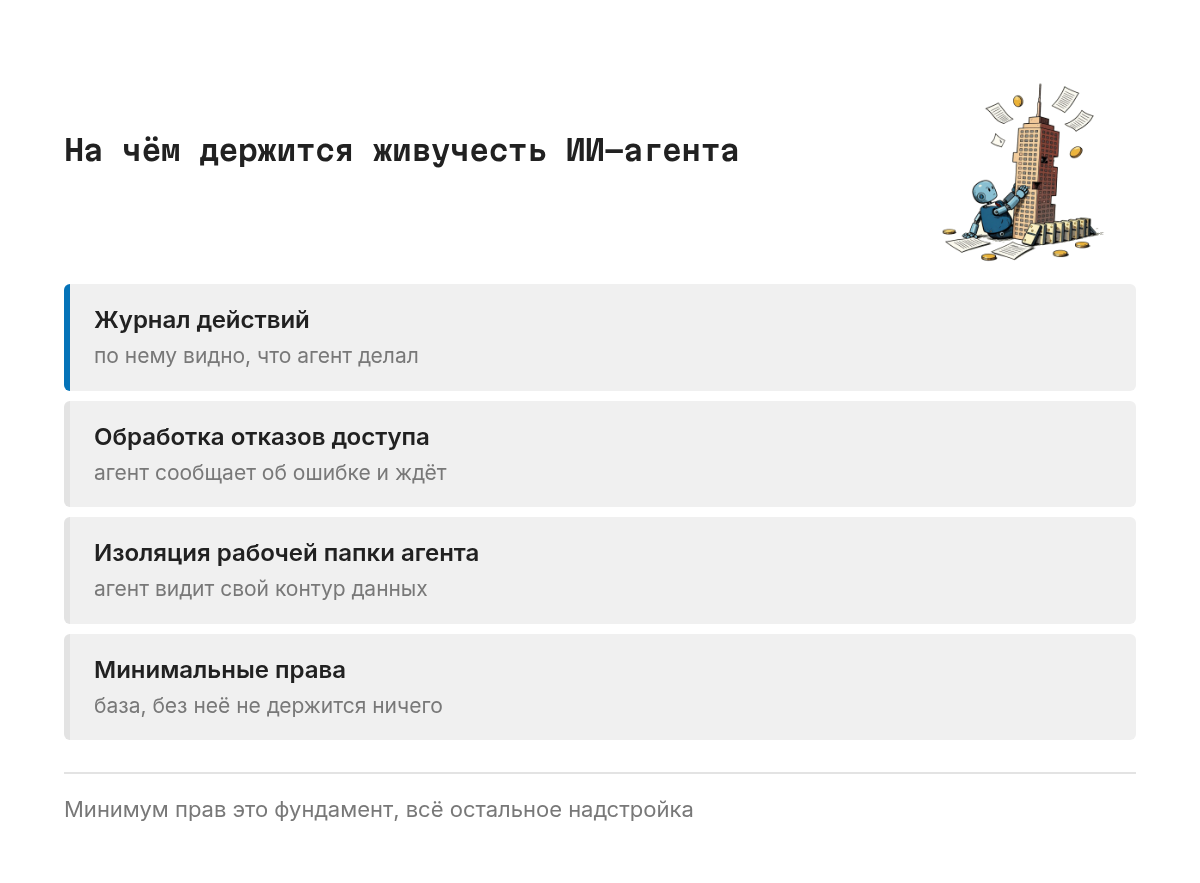 Схема слоёв: нижний слой это минимальные права доступа, на нём лежит изоляция данных для агента, выше обработка ошибок и повторные попытки, наверху журналирование действий агента, которое позволяет разобраться в любой сбойной ситуации.