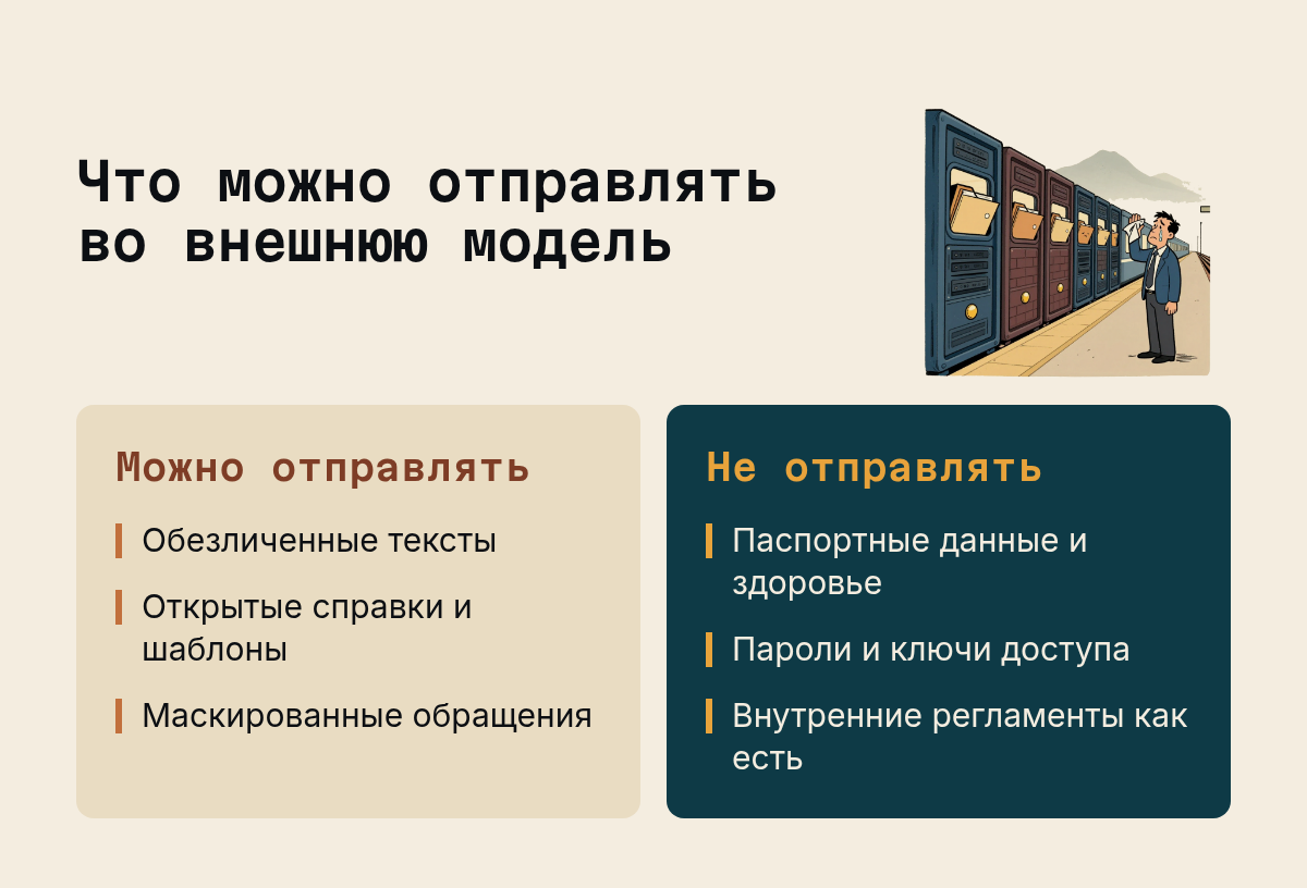 Что можно отправлять во внешнюю модель: Можно отправлять: Обезличенные тексты, Открытые справки и шаблоны, Маскированные обращения; Не отправлять: Паспортные данные и здоровье, Пароли и ключи доступа, Внутренние регламенты…. Иллюстрация к разделу Где оседают данные после отправки, вид: две колонки