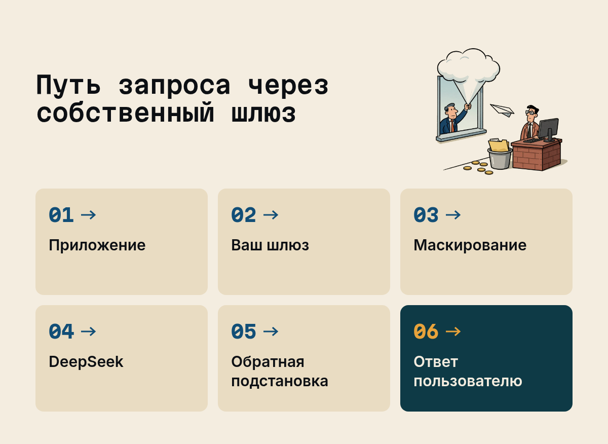 Путь запроса через собственный шлюз: Приложение, Ваш шлюз, Маскирование, DeepSeek, Обратная подстановка, Ответ пользователю. Иллюстрация к разделу Как устроен контур, в котором ничего лишнего не уходит, вид: схема процесса