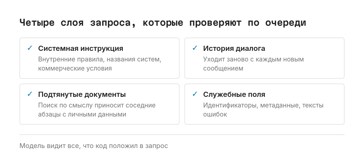Сетка из четырёх равноправных пунктов: системная инструкция, история диалога, подтянутые из базы знаний документы и служебные поля. Каждый слой уходит в запрос и проверяется отдельно.