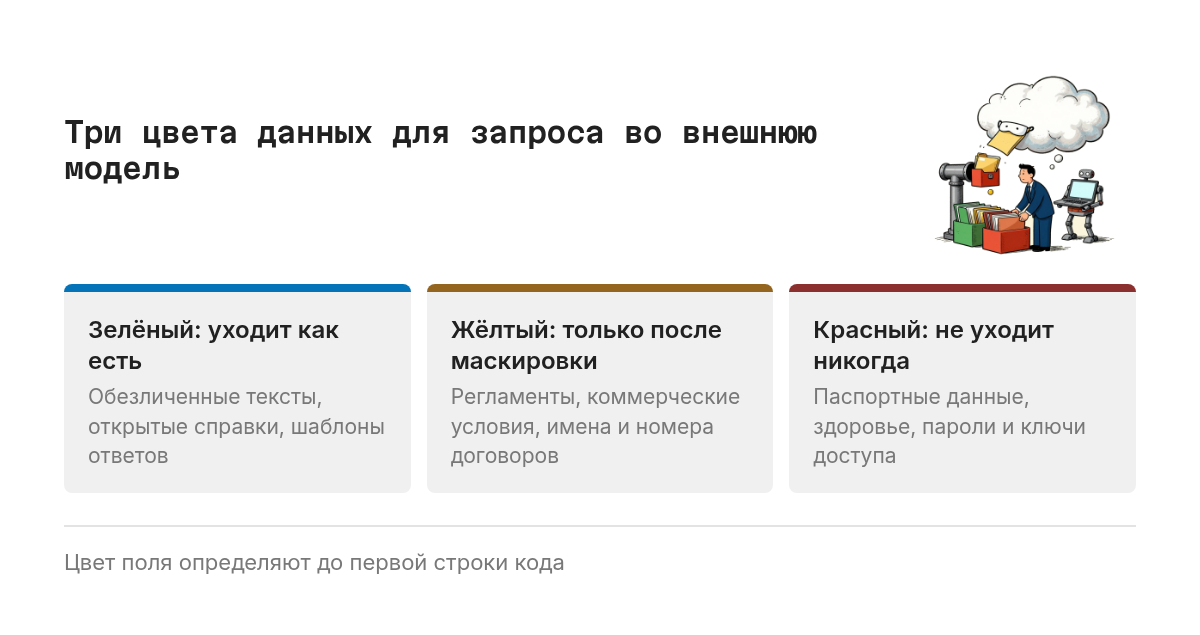 Светофор из трёх состояний: зелёные данные уходят в запрос как есть, жёлтые уходят только после маскировки, красные не уходят во внешнюю модель никогда.